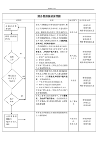 财务费用报销流程图内容完整Word文档