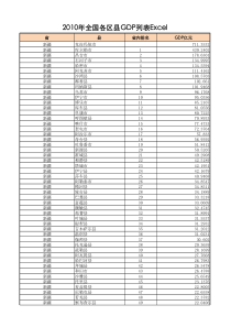 2010年全国各区县GDP列表Excel