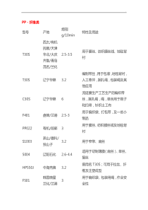 PP牌号与熔指全套整合(PP牌号下)讲解