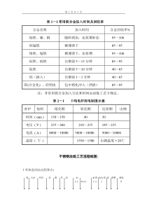 表1-1常用铁合金加入时间及回收率