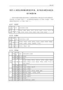全国抗震设防烈度表