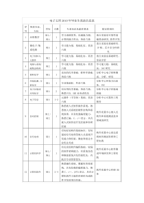 电子五所XXXX年毕业生需求信息表