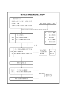 排水及小型构造物监理工作程序