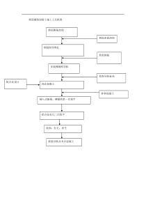 桥面铺装混凝土施工工艺框图