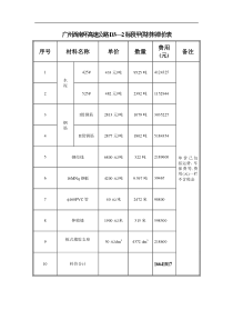 广州西南环高速公路D3—2标段甲供材料单价表