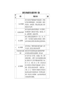 新项目拿地前须关注或落实事项一览表