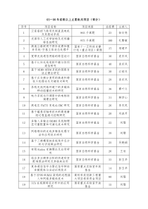 03－08年省级以上主要纵向项目（部分）序号项目名称项