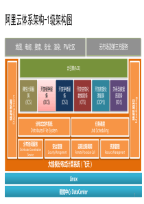 阿里云体系架构ppt课件