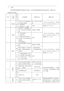 标准件检验规范
