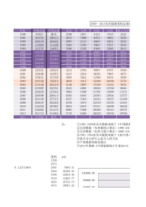 附表3-1990--2013各省能源消耗总量统计表