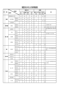 集团公司审批权限(人力资源事项)