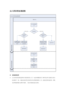 出入库异常处理流程