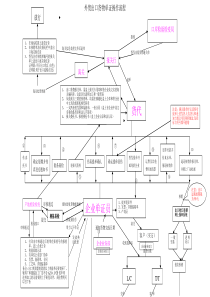 外贸出口货物外贸单证流程图