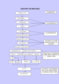 加盟管理流程