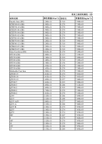 ansys分析常用材料参数