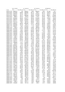 进出口贸易数据1997-2010月度数据