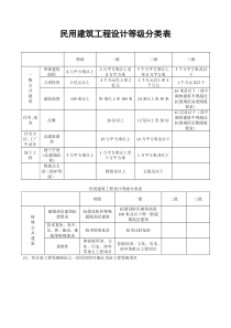 民用建筑工程等级分级标准