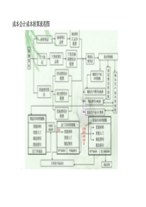 成本会计成本核算流程图new