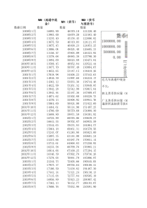 中国历年货币供应量(M0-M1-M2)2000-2014