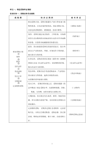 物流单证填写--采购