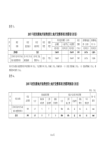 XXXX年度省耕地开垦费投资土地开发整理项目预算表(市县