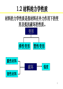 材料的力学性质