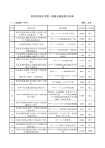 XXXX年郑州市第一批重点建设项目名单