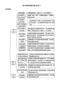 高中物理物理实验总复习