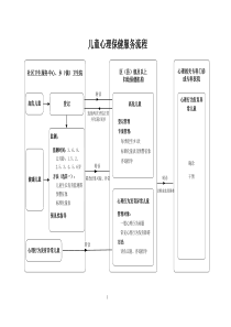 儿童心理保健服务流程图