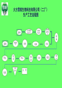 食用菌生产生产工艺流程图