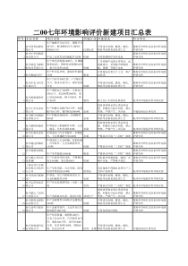 序号企业名称项目内容所属行业审批要求环评单位