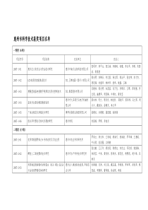 惠州市科学技术获奖项目名单