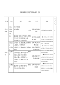 报关专业专业综合实践训练项目一览表
