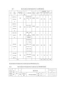 校内实验实训条件建设项目与经费预算表
