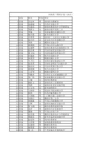 河南省示范性项目学员信息(1)
