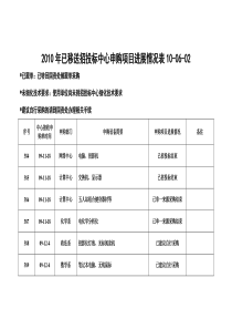 漳州师院申购项目进展情况表