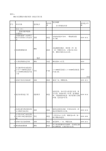 潍坊市二期重点项目