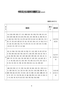 灾后重建项目捐赠团汇总表（232-385号）-中国红基会