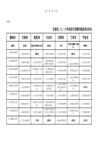 甘肃省二一年扶贫开发整村推进项目村名单