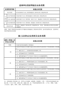 监理及总包资质及业务范围