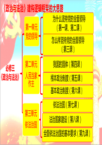 统编版高中政治必修三《政治与法治》1.1中华人民共和国成立前各种政治力量》(共19张PPT)