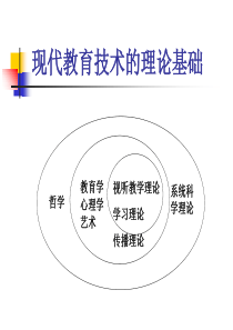 现代教育技术的理论基础