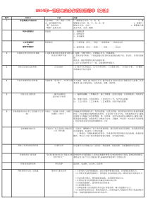 2014一建机电实务必过口诀(最新版)