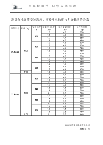 高处作业吊篮安装高度、前梁伸出长度与允许载重的关系