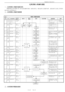 仓库货物入库操作流程