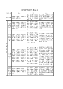 幼儿园表演游戏的关键经验