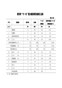 西安市“十一五”重大建设项目规划