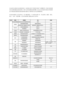 2016风电项目关键技术指标汇总评价表