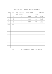 品质部产品出厂合格率及退货率统计表