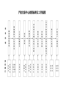 产权交易中心招投标转让工作流程